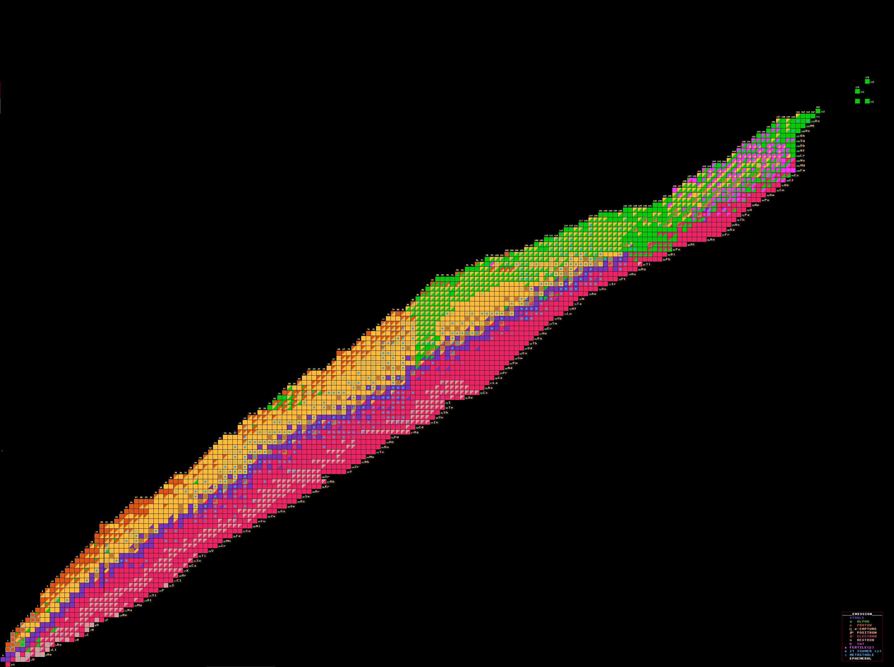 Chart Of Nuclides Explained