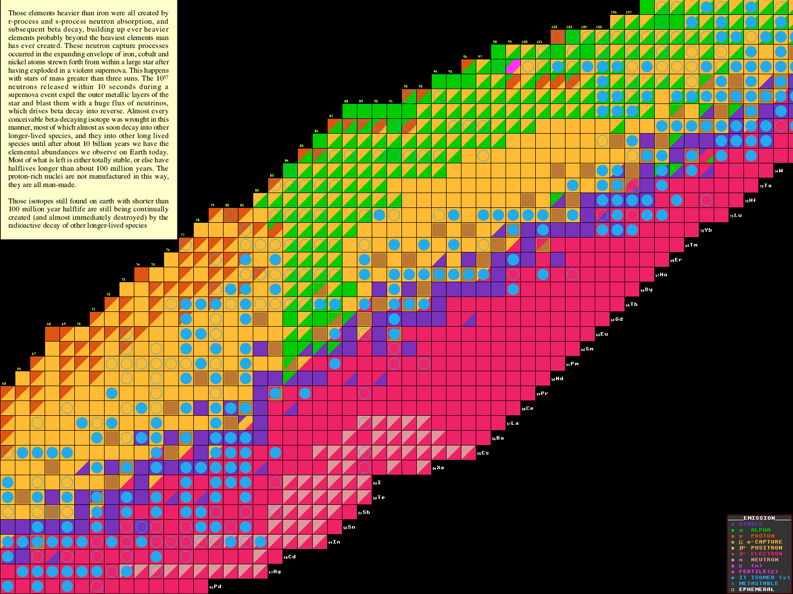 Segre Chart